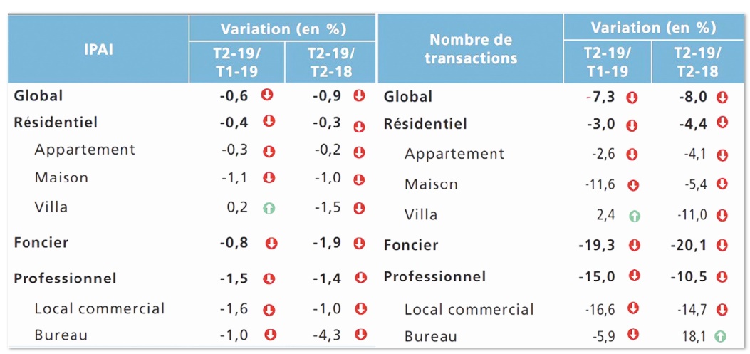 L’Indice des prix des actifs immobiliers demeure orienté à la baisse