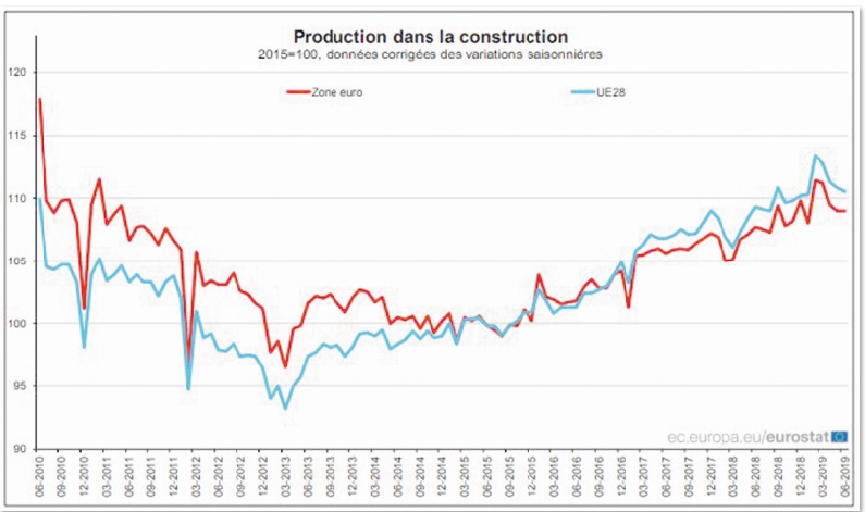 La production dans la construction reste inchangée en zone euro