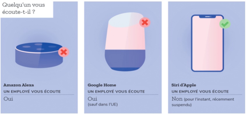 Refuser les écoutes des enregistrements de votre assistant vocal : Tuyaux et mode d’emploi Refuser les écoutes des enregistrements de votre assistant vocal : Tuyaux et mode d’emploi