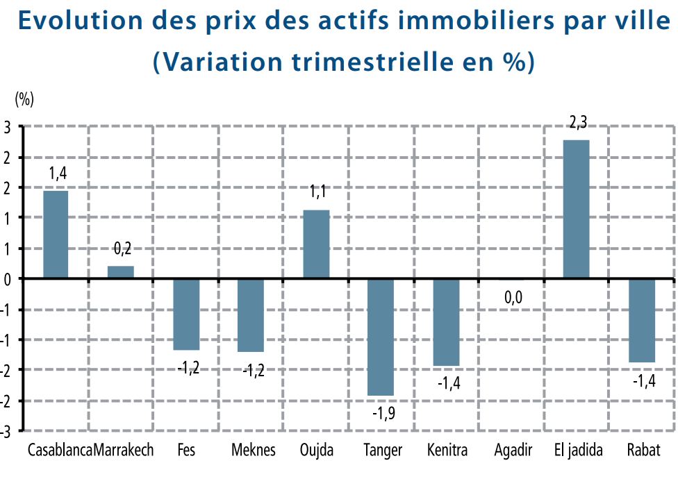 La hausse des prix de l’immobilier  se poursuit à Casablanca et Marrakech