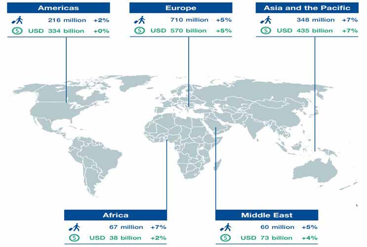 ​Le tourisme international affiche une croissance soutenue pour la neuvième année consécutive