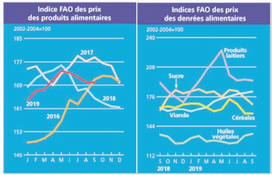 Hausse des cotations de l’huile et de la viande à l’échelle mondiale