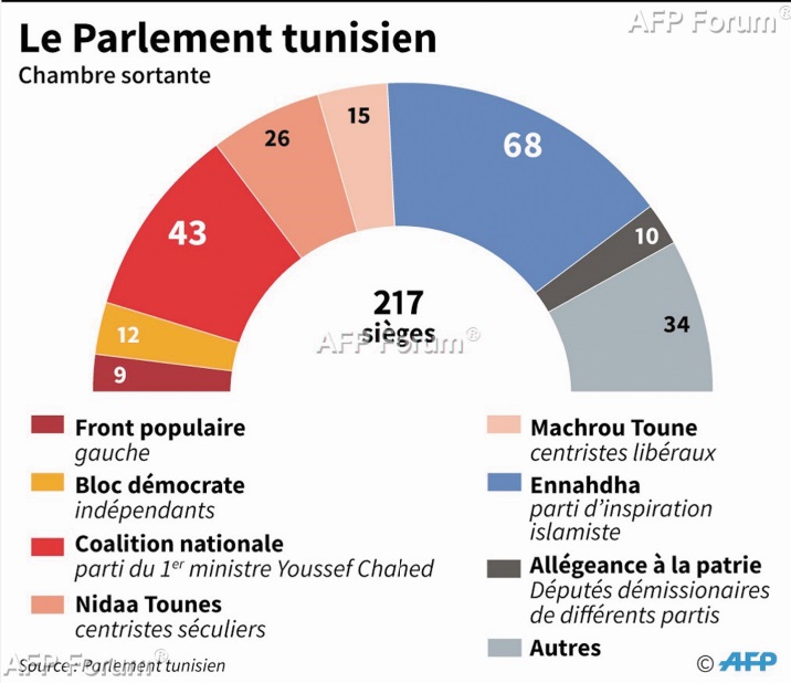Vers un Parlement tunisien paralysé par les divisions