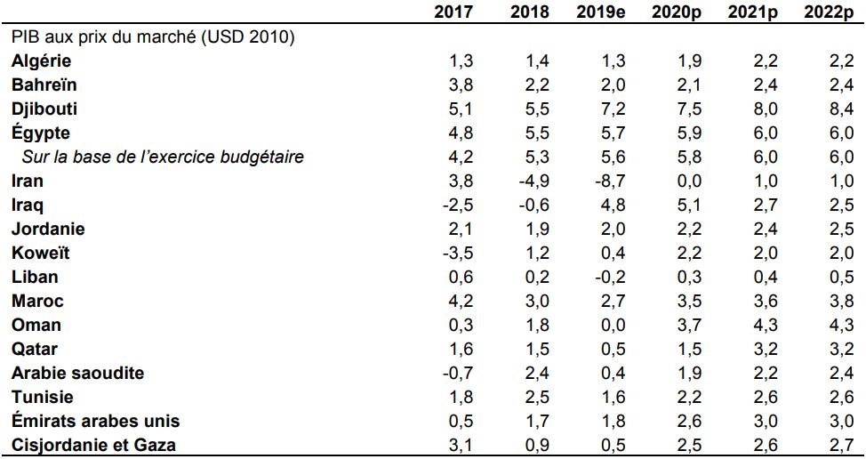 Prévisions pour la région Moyen-Orient et Afrique du Nord (Variation annuelle en pourcentage, sauf indication contraire)