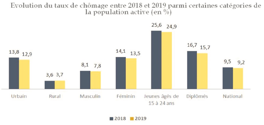 La région de Casablanca-Settat abrite un quart des chômeurs