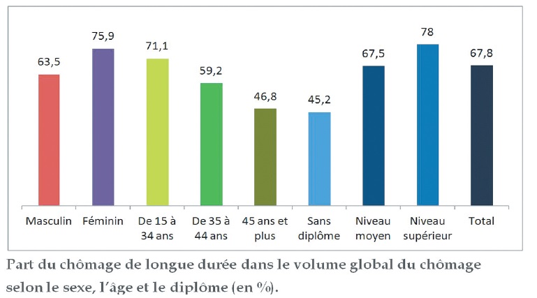 Le chômage reste le lot des jeunes et des diplômés