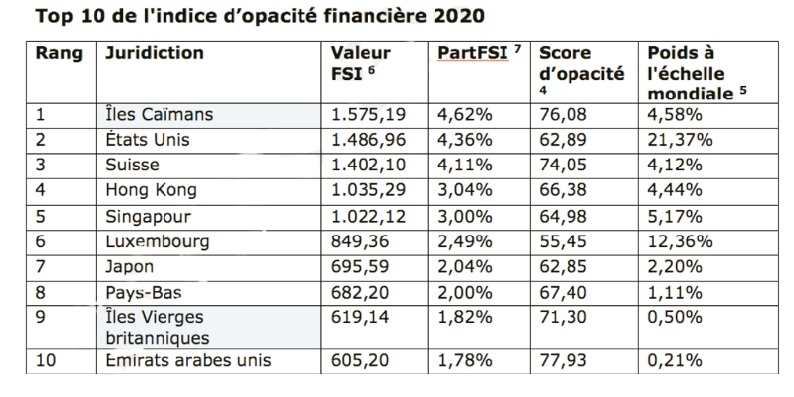 Transparence : L’indice d’opacité financière 2020 fait état de progrès dans le domaine de la transparence mondiale  