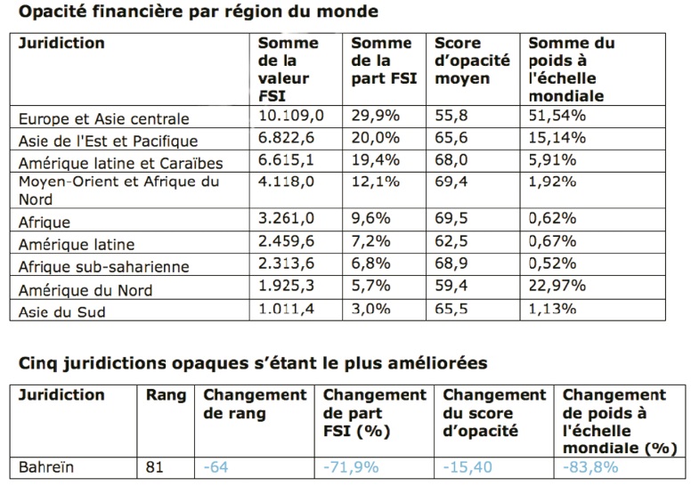 Transparence : L’indice d’opacité financière 2020 fait état de progrès dans le domaine de la transparence mondiale  