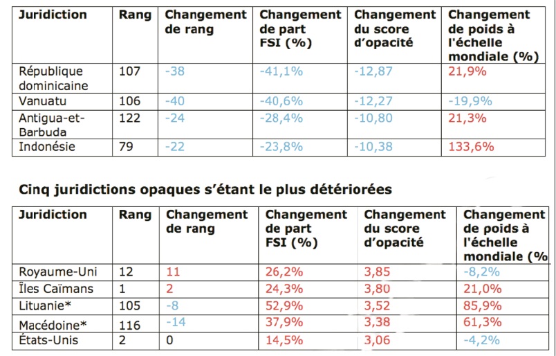 Transparence : L’indice d’opacité financière 2020 fait état de progrès dans le domaine de la transparence mondiale  
