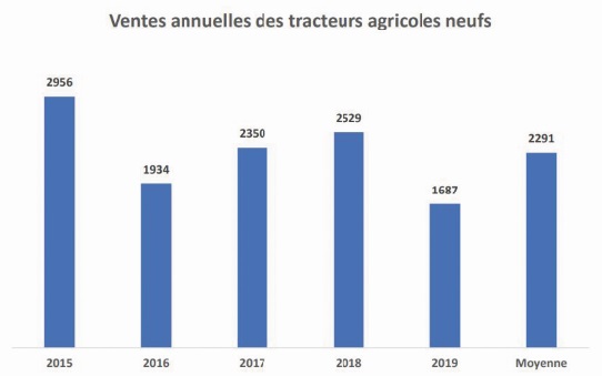 L’AMIMA dresse le bilan de la mécanisation de l’agriculture au Maroc