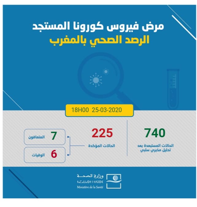 55 nouveaux cas confirmés au Maroc, 225 au total
