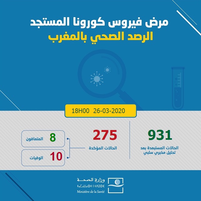 50 nouveaux cas confirmés au Maroc, 275 au total