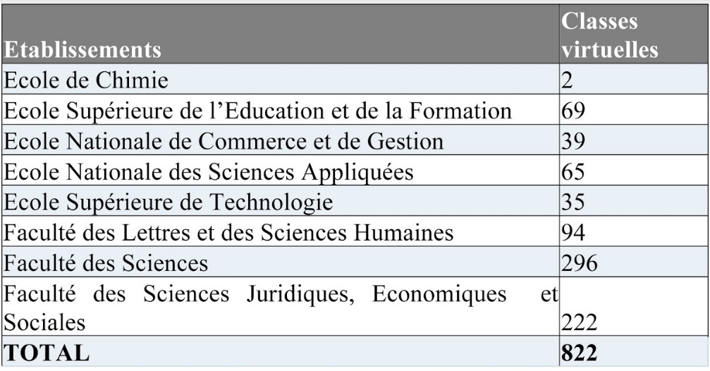 L’enseignement à distance au Maroc à l’heure du Covid-19