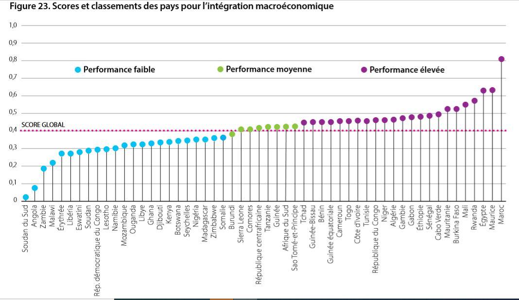 Le Maroc se classe en tête  des pays  africains les  plus intégrés  sur le plan  macroéconomique Le Maroc se classe en tête  des pays  africains les  plus intégrés  sur le plan  macroéconomique