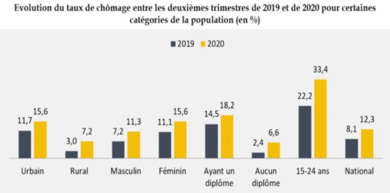 Le chômage poursuit son envolée au deuxième trimestre sous l’effet du Covid-19