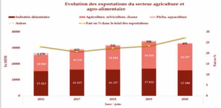 ​Recul des ventes de la quasi-totalité des secteurs au premier semestre