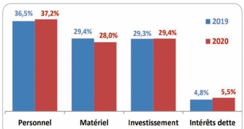 Structure des dépenses émises au titre des budgets principaux entre fin juin 2019 et fin juin 2020.