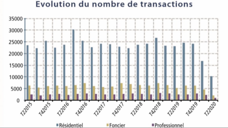 Les transactions immobilières ont baissé de près de la moitié au deuxième trimestre
