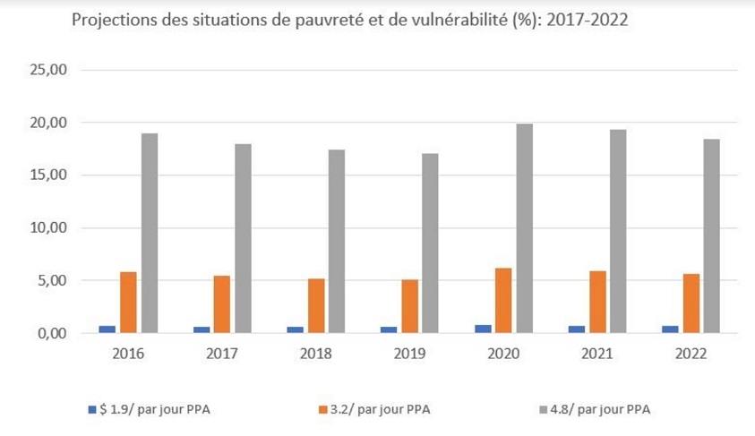 ​Plus d’un million de Marocains pourraient rejoindre les rangs des pauvres cette année