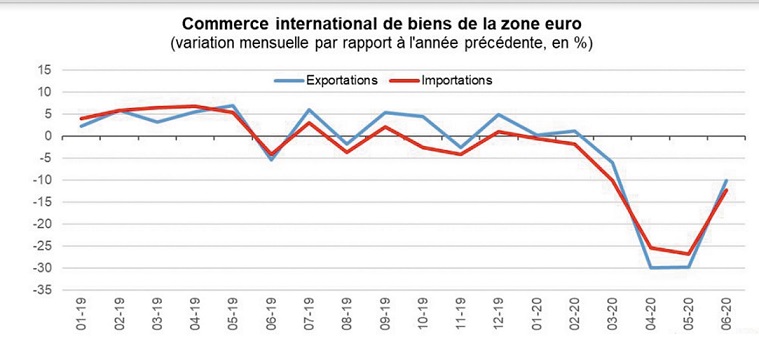 ​Le commerce international des biens de la zone euro enregistre un excédent de 21,2 milliards d’euros