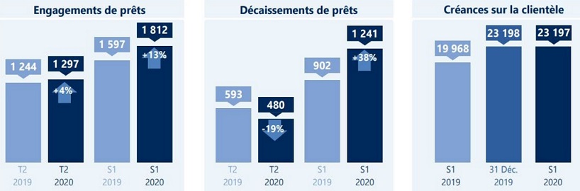 ​Le PNB du Fonds d'équipement communal s’est accru de 11% au premier semestre