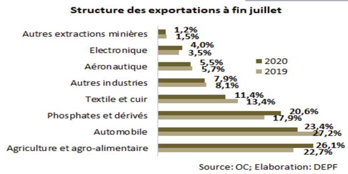 Les exportations nationales accumulent les contre-performances