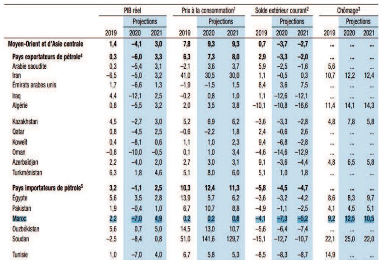 Le FMI anticipe une profonde récession pour le Maroc Le FMI anticipe une profonde récession pour le Maroc