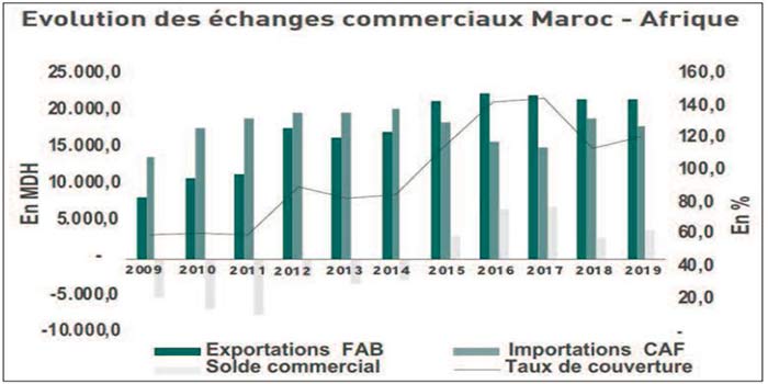 Les échanges maroco-africains affichent une croissance moyenne de 6,1%