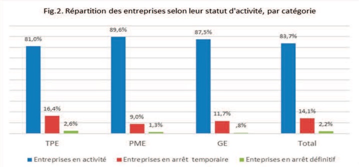 La crise chamboule profondément l’ activité des entreprises à fin 2020