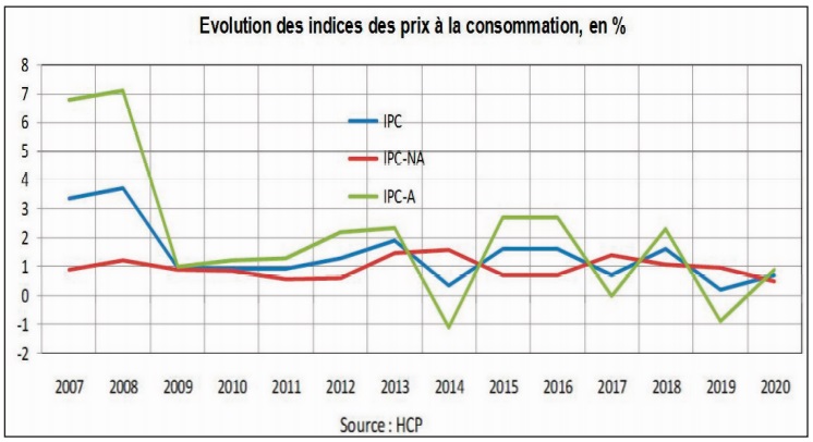 L’inflation devrait s’accélérer à des niveaux relativement contenus