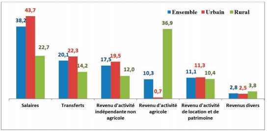 Les ménages marocains tirent leur revenu de trois sources