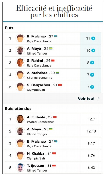 Chassé-croisé en tête du championnat: Le Raja ravit le fauteuil de leader au WAC