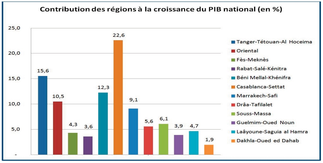 Les disparités régionales ne cessent de se creuser