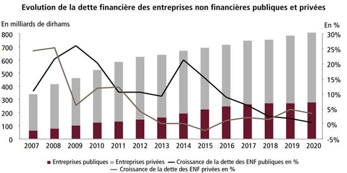 L’endettement financier des entreprises non financières décélère en 2020 L’endettement financier des entreprises non financières décélère en 2020
