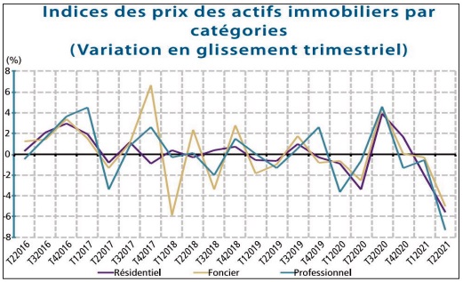 Hausse des transactions immobilières au deuxième trimestre