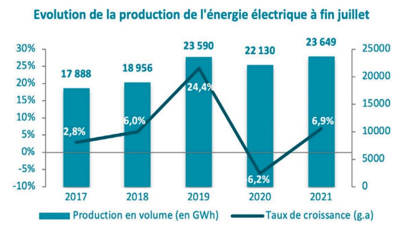 Le secteur de l’énergie électrique retrouve son dynamisme