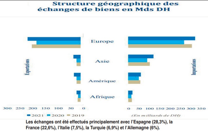 Le poids de l’Europe dans les échanges commerciaux du Maroc recule à 63,4% en 2021
