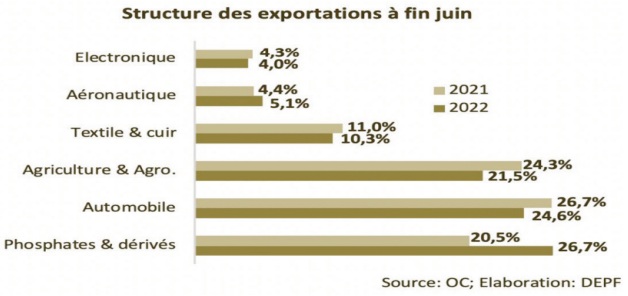 Les ventes à l’export tirées par les phosphates, l’automobile et l’agriculture