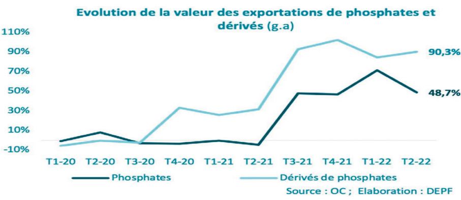 Les exportations de phosphates et dérivés restent sur une tendance haussière