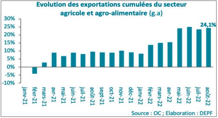 Les exportations du secteur agricole continuent de tenir bon