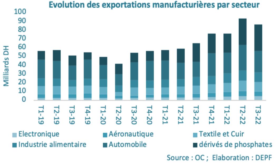 Quasi-stagnation de la valeur ajoutée du secteur manufacturier au premier semestre