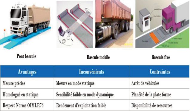 Technologie innovante pour préserver les infrastructures routières de l’effet agressif des surcharges de camions Technologie innovante pour préserver les infrastructures routières de l’effet agressif des surcharges de camions