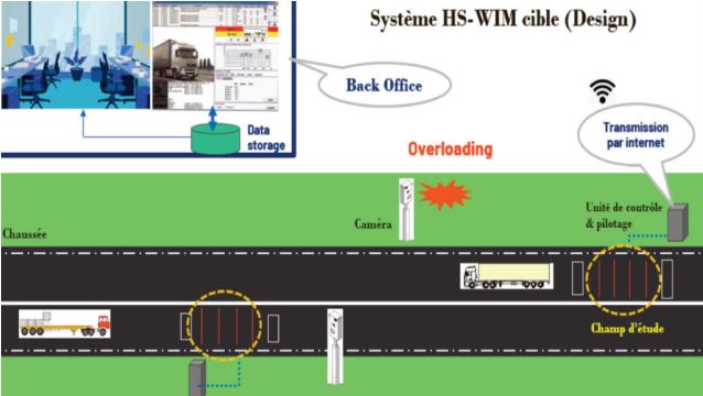 Technologie innovante pour préserver les infrastructures routières de l’effet agressif des surcharges de camions Technologie innovante pour préserver les infrastructures routières de l’effet agressif des surcharges de camions