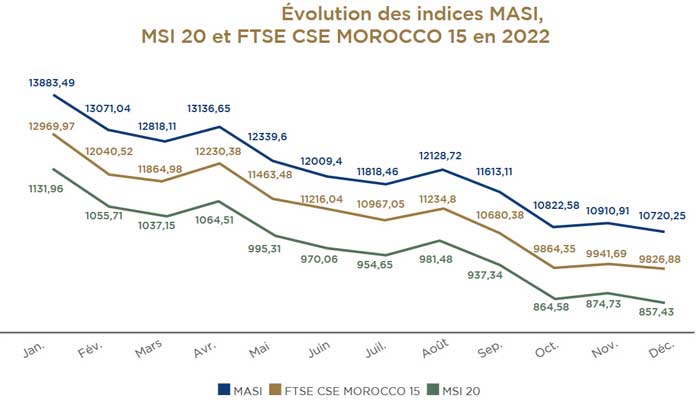 Morosité persistante sur les marchés boursiers marocains en 2022