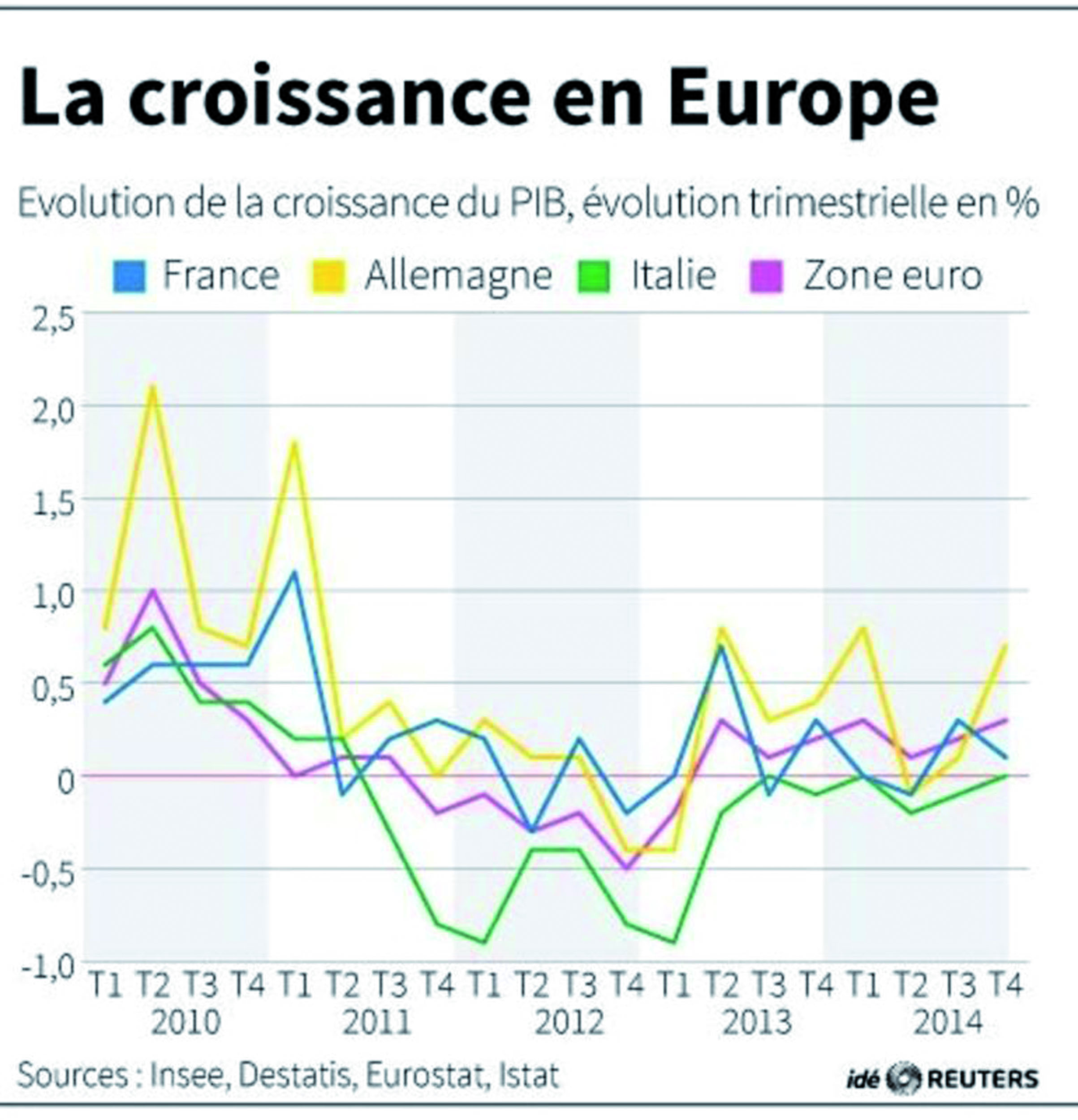 Les incertitudes mondiales freinent  la croissance de la zone euro