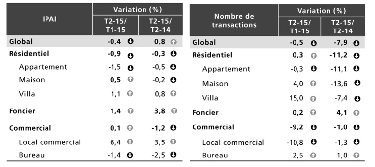 Hausse des prix des actifs immobiliers