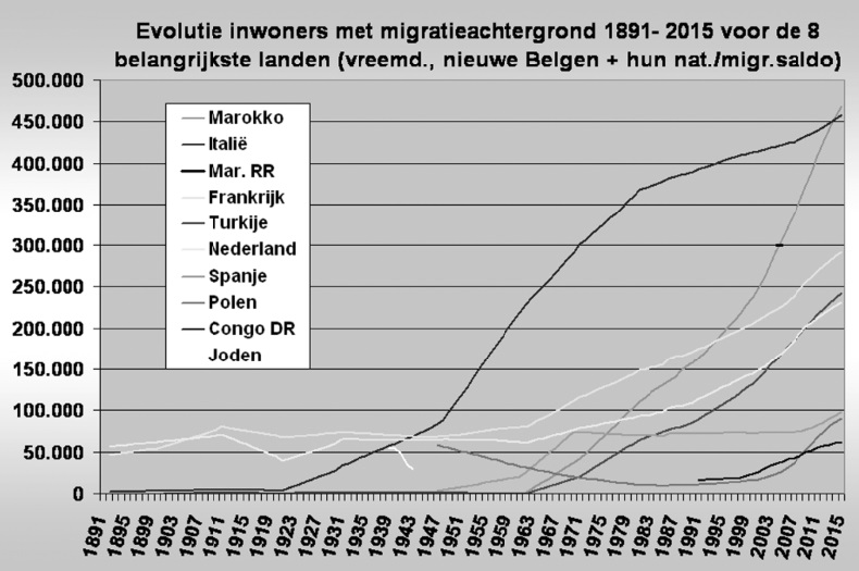 La Belgique compte plus d'immigrants en provenance du Maroc que d'Italie