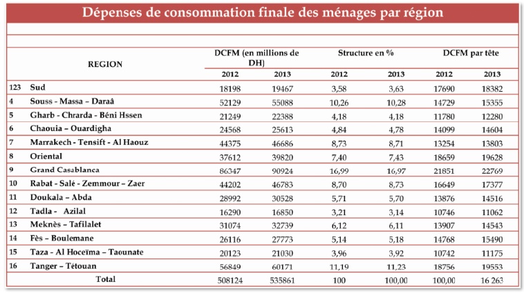 Le Grand Casablanca en tête de liste Le Grand Casablanca en tête de liste