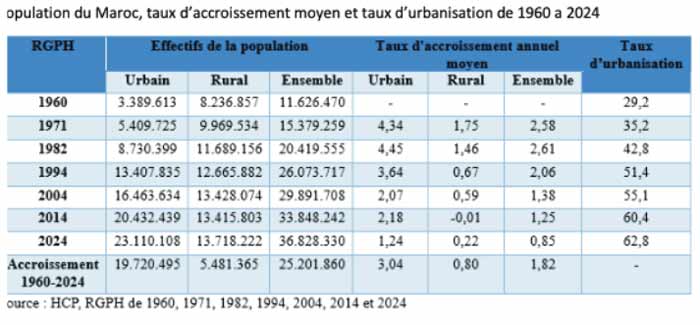 La mobilité spatiale de la population marocaine La mobilité spatiale de la population marocaine