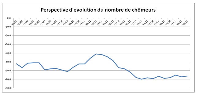 Les ménages appréhendent une hausse du chômage